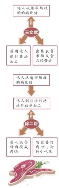 57人买卖病死猪肉被定罪 肉馅卖给街边&ldquo;香河肉饼&rdquo;