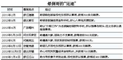 &ldquo;晕倒哥&rdquo;辗转多地装晕 为获捐助乱编悲惨经历